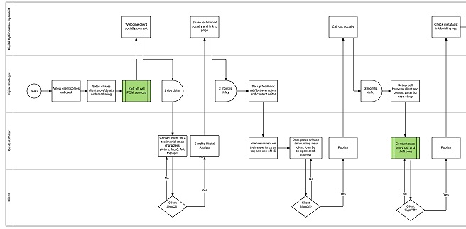 Operational and business process mapping